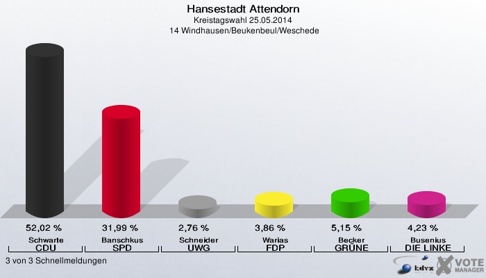 Hansestadt Attendorn, Kreistagswahl 25.05.2014,  14 Windhausen/Beukenbeul/Weschede: Schwarte CDU: 52,02 %. Banschkus SPD: 31,99 %. Schneider UWG: 2,76 %. Warias FDP: 3,86 %. Becker GRÜNE: 5,15 %. Busenius DIE LINKE: 4,23 %. 3 von 3 Schnellmeldungen