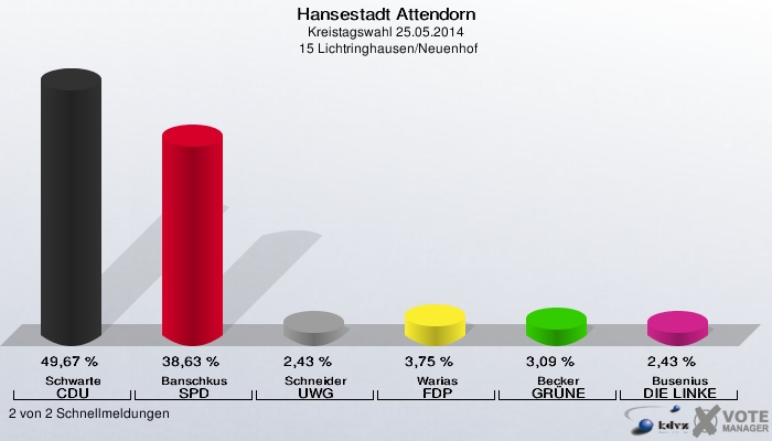 Hansestadt Attendorn, Kreistagswahl 25.05.2014,  15 Lichtringhausen/Neuenhof: Schwarte CDU: 49,67 %. Banschkus SPD: 38,63 %. Schneider UWG: 2,43 %. Warias FDP: 3,75 %. Becker GRÜNE: 3,09 %. Busenius DIE LINKE: 2,43 %. 2 von 2 Schnellmeldungen