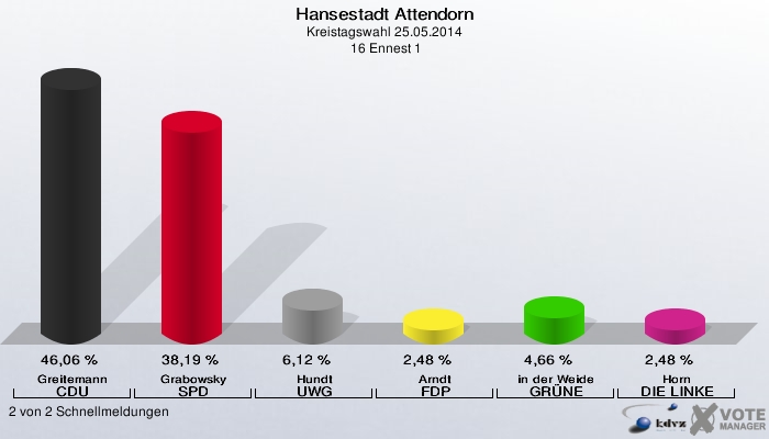 Hansestadt Attendorn, Kreistagswahl 25.05.2014,  16 Ennest 1: Greitemann CDU: 46,06 %. Grabowsky SPD: 38,19 %. Hundt UWG: 6,12 %. Arndt FDP: 2,48 %. in der Weide GRÜNE: 4,66 %. Horn DIE LINKE: 2,48 %. 2 von 2 Schnellmeldungen