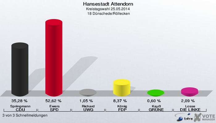 Hansestadt Attendorn, Kreistagswahl 25.05.2014,  18 Dünschede/Röllecken: Springmann CDU: 35,28 %. Ewers SPD: 52,62 %. Richard UWG: 1,05 %. König FDP: 8,37 %. Kauß GRÜNE: 0,60 %. Losse DIE LINKE: 2,09 %. 3 von 3 Schnellmeldungen