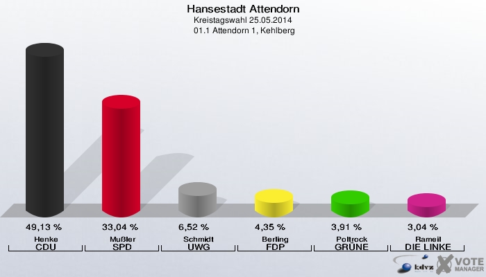 Hansestadt Attendorn, Kreistagswahl 25.05.2014,  01.1 Attendorn 1, Kehlberg: Henke CDU: 49,13 %. Mußler SPD: 33,04 %. Schmidt UWG: 6,52 %. Berling FDP: 4,35 %. Poltrock GRÜNE: 3,91 %. Rameil DIE LINKE: 3,04 %. 