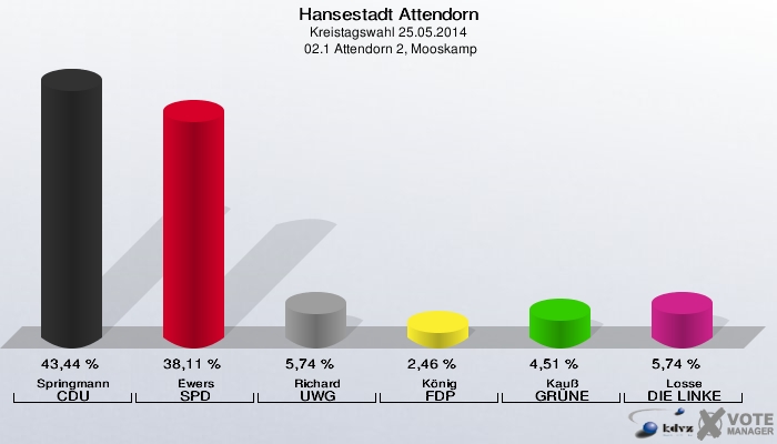 Hansestadt Attendorn, Kreistagswahl 25.05.2014,  02.1 Attendorn 2, Mooskamp: Springmann CDU: 43,44 %. Ewers SPD: 38,11 %. Richard UWG: 5,74 %. König FDP: 2,46 %. Kauß GRÜNE: 4,51 %. Losse DIE LINKE: 5,74 %. 
