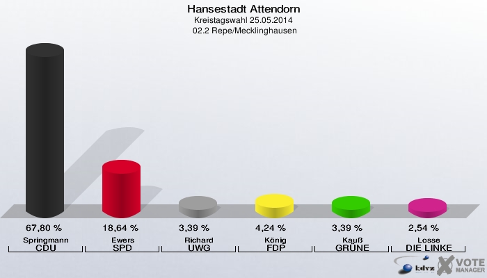 Hansestadt Attendorn, Kreistagswahl 25.05.2014,  02.2 Repe/Mecklinghausen: Springmann CDU: 67,80 %. Ewers SPD: 18,64 %. Richard UWG: 3,39 %. König FDP: 4,24 %. Kauß GRÜNE: 3,39 %. Losse DIE LINKE: 2,54 %. 