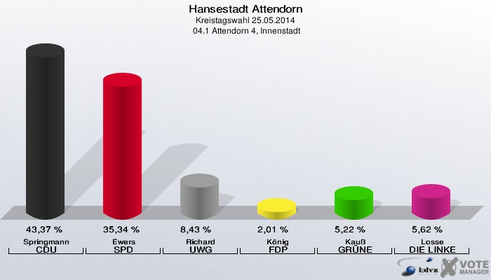 Hansestadt Attendorn, Kreistagswahl 25.05.2014,  04.1 Attendorn 4, Innenstadt: Springmann CDU: 43,37 %. Ewers SPD: 35,34 %. Richard UWG: 8,43 %. König FDP: 2,01 %. Kauß GRÜNE: 5,22 %. Losse DIE LINKE: 5,62 %. 