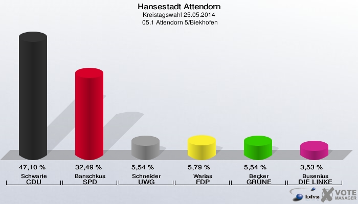 Hansestadt Attendorn, Kreistagswahl 25.05.2014,  05.1 Attendorn 5/Biekhofen: Schwarte CDU: 47,10 %. Banschkus SPD: 32,49 %. Schneider UWG: 5,54 %. Warias FDP: 5,79 %. Becker GRÜNE: 5,54 %. Busenius DIE LINKE: 3,53 %. 