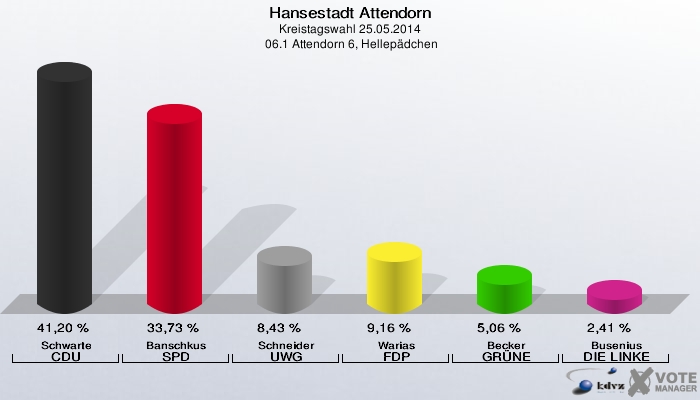 Hansestadt Attendorn, Kreistagswahl 25.05.2014,  06.1 Attendorn 6, Hellepädchen: Schwarte CDU: 41,20 %. Banschkus SPD: 33,73 %. Schneider UWG: 8,43 %. Warias FDP: 9,16 %. Becker GRÜNE: 5,06 %. Busenius DIE LINKE: 2,41 %. 