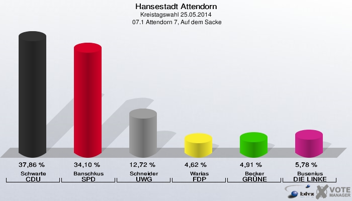 Hansestadt Attendorn, Kreistagswahl 25.05.2014,  07.1 Attendorn 7, Auf dem Sacke: Schwarte CDU: 37,86 %. Banschkus SPD: 34,10 %. Schneider UWG: 12,72 %. Warias FDP: 4,62 %. Becker GRÜNE: 4,91 %. Busenius DIE LINKE: 5,78 %. 