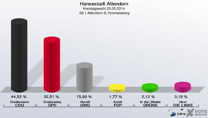 Hansestadt Attendorn, Kreistagswahl 25.05.2014,  08.1 Attendorn 8, Himmelsberg: Greitemann CDU: 44,52 %. Grabowsky SPD: 32,51 %. Hundt UWG: 15,90 %. Arndt FDP: 1,77 %. in der Weide GRÜNE: 2,12 %. Horn DIE LINKE: 3,18 %. 
