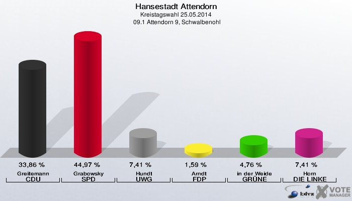 Hansestadt Attendorn, Kreistagswahl 25.05.2014,  09.1 Attendorn 9, Schwalbenohl: Greitemann CDU: 33,86 %. Grabowsky SPD: 44,97 %. Hundt UWG: 7,41 %. Arndt FDP: 1,59 %. in der Weide GRÜNE: 4,76 %. Horn DIE LINKE: 7,41 %. 