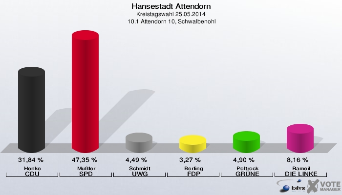 Hansestadt Attendorn, Kreistagswahl 25.05.2014,  10.1 Attendorn 10, Schwalbenohl: Henke CDU: 31,84 %. Mußler SPD: 47,35 %. Schmidt UWG: 4,49 %. Berling FDP: 3,27 %. Poltrock GRÜNE: 4,90 %. Rameil DIE LINKE: 8,16 %. 
