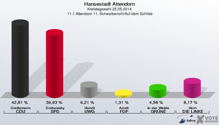 Hansestadt Attendorn, Kreistagswahl 25.05.2014,  11.1 Attendorn 11, Schwalbenohl/Auf dem Schilde: Greitemann CDU: 42,81 %. Grabowsky SPD: 36,93 %. Hundt UWG: 6,21 %. Arndt FDP: 1,31 %. in der Weide GRÜNE: 4,58 %. Horn DIE LINKE: 8,17 %. 