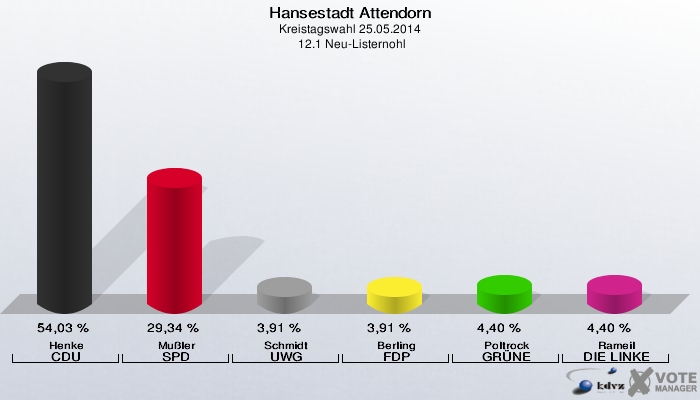 Hansestadt Attendorn, Kreistagswahl 25.05.2014,  12.1 Neu-Listernohl: Henke CDU: 54,03 %. Mußler SPD: 29,34 %. Schmidt UWG: 3,91 %. Berling FDP: 3,91 %. Poltrock GRÜNE: 4,40 %. Rameil DIE LINKE: 4,40 %. 