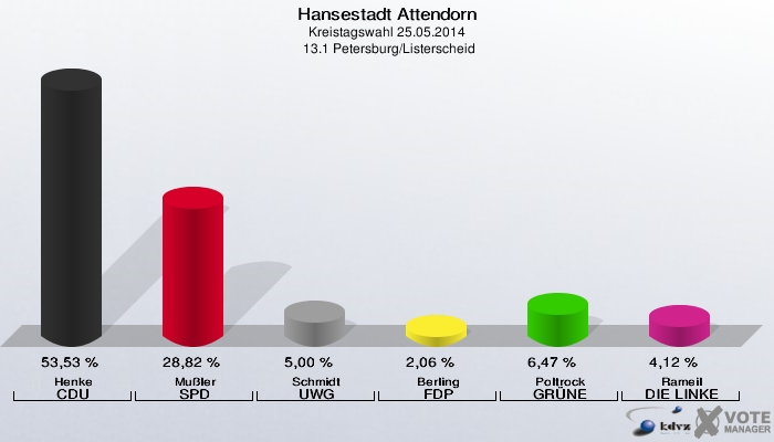 Hansestadt Attendorn, Kreistagswahl 25.05.2014,  13.1 Petersburg/Listerscheid: Henke CDU: 53,53 %. Mußler SPD: 28,82 %. Schmidt UWG: 5,00 %. Berling FDP: 2,06 %. Poltrock GRÜNE: 6,47 %. Rameil DIE LINKE: 4,12 %. 