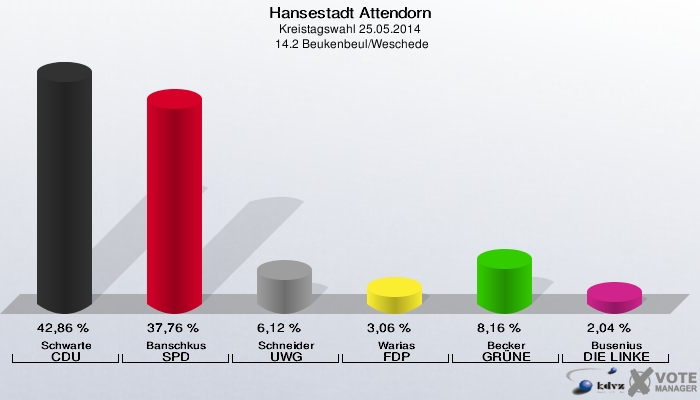 Hansestadt Attendorn, Kreistagswahl 25.05.2014,  14.2 Beukenbeul/Weschede: Schwarte CDU: 42,86 %. Banschkus SPD: 37,76 %. Schneider UWG: 6,12 %. Warias FDP: 3,06 %. Becker GRÜNE: 8,16 %. Busenius DIE LINKE: 2,04 %. 