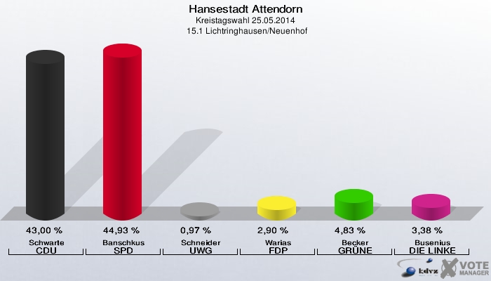 Hansestadt Attendorn, Kreistagswahl 25.05.2014,  15.1 Lichtringhausen/Neuenhof: Schwarte CDU: 43,00 %. Banschkus SPD: 44,93 %. Schneider UWG: 0,97 %. Warias FDP: 2,90 %. Becker GRÜNE: 4,83 %. Busenius DIE LINKE: 3,38 %. 