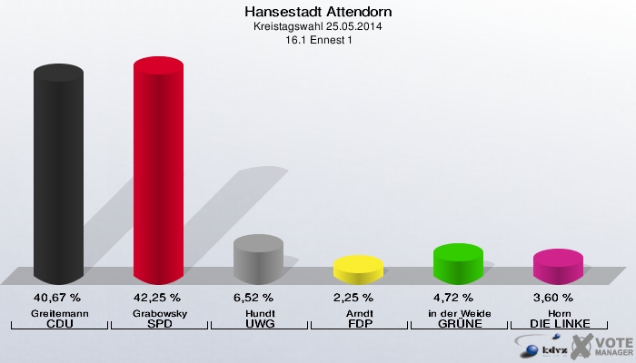 Hansestadt Attendorn, Kreistagswahl 25.05.2014,  16.1 Ennest 1: Greitemann CDU: 40,67 %. Grabowsky SPD: 42,25 %. Hundt UWG: 6,52 %. Arndt FDP: 2,25 %. in der Weide GRÜNE: 4,72 %. Horn DIE LINKE: 3,60 %. 