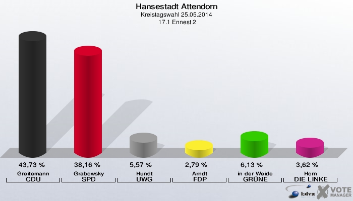 Hansestadt Attendorn, Kreistagswahl 25.05.2014,  17.1 Ennest 2: Greitemann CDU: 43,73 %. Grabowsky SPD: 38,16 %. Hundt UWG: 5,57 %. Arndt FDP: 2,79 %. in der Weide GRÜNE: 6,13 %. Horn DIE LINKE: 3,62 %. 