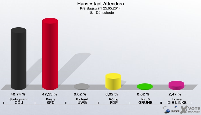 Hansestadt Attendorn, Kreistagswahl 25.05.2014,  18.1 Dünschede: Springmann CDU: 40,74 %. Ewers SPD: 47,53 %. Richard UWG: 0,62 %. König FDP: 8,02 %. Kauß GRÜNE: 0,62 %. Losse DIE LINKE: 2,47 %. 