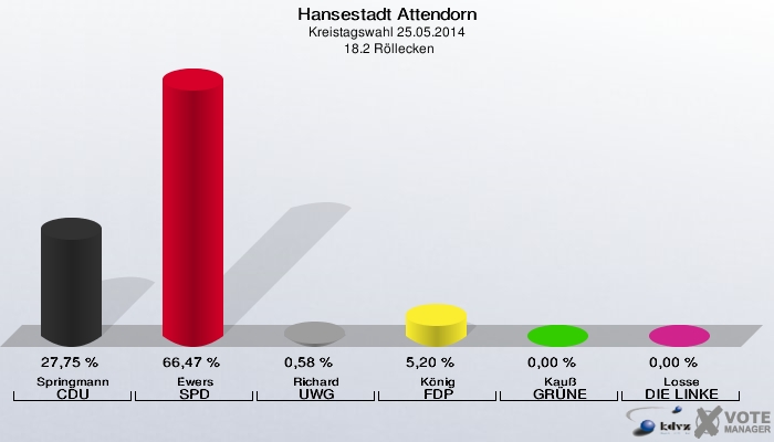Hansestadt Attendorn, Kreistagswahl 25.05.2014,  18.2 Röllecken: Springmann CDU: 27,75 %. Ewers SPD: 66,47 %. Richard UWG: 0,58 %. König FDP: 5,20 %. Kauß GRÜNE: 0,00 %. Losse DIE LINKE: 0,00 %. 