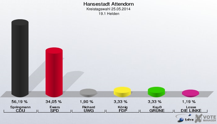 Hansestadt Attendorn, Kreistagswahl 25.05.2014,  19.1 Helden: Springmann CDU: 56,19 %. Ewers SPD: 34,05 %. Richard UWG: 1,90 %. König FDP: 3,33 %. Kauß GRÜNE: 3,33 %. Losse DIE LINKE: 1,19 %. 