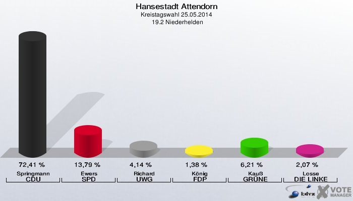 Hansestadt Attendorn, Kreistagswahl 25.05.2014,  19.2 Niederhelden: Springmann CDU: 72,41 %. Ewers SPD: 13,79 %. Richard UWG: 4,14 %. König FDP: 1,38 %. Kauß GRÜNE: 6,21 %. Losse DIE LINKE: 2,07 %. 
