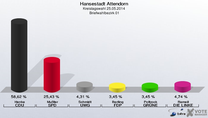 Hansestadt Attendorn, Kreistagswahl 25.05.2014,  Briefwahlbezirk 01: Henke CDU: 58,62 %. Mußler SPD: 25,43 %. Schmidt UWG: 4,31 %. Berling FDP: 3,45 %. Poltrock GRÜNE: 3,45 %. Rameil DIE LINKE: 4,74 %. 