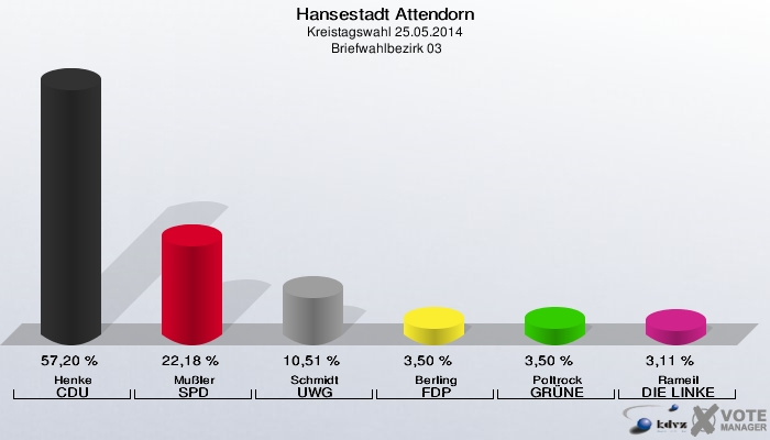 Hansestadt Attendorn, Kreistagswahl 25.05.2014,  Briefwahlbezirk 03: Henke CDU: 57,20 %. Mußler SPD: 22,18 %. Schmidt UWG: 10,51 %. Berling FDP: 3,50 %. Poltrock GRÜNE: 3,50 %. Rameil DIE LINKE: 3,11 %. 