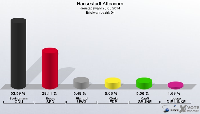 Hansestadt Attendorn, Kreistagswahl 25.05.2014,  Briefwahlbezirk 04: Springmann CDU: 53,59 %. Ewers SPD: 29,11 %. Richard UWG: 5,49 %. König FDP: 5,06 %. Kauß GRÜNE: 5,06 %. Losse DIE LINKE: 1,69 %. 