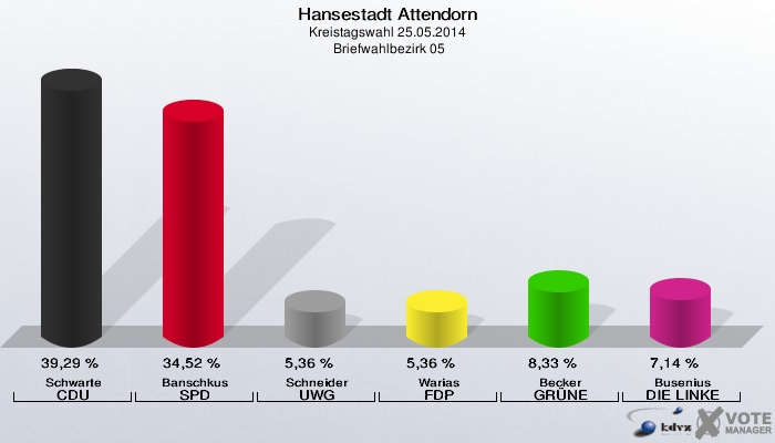 Hansestadt Attendorn, Kreistagswahl 25.05.2014,  Briefwahlbezirk 05: Schwarte CDU: 39,29 %. Banschkus SPD: 34,52 %. Schneider UWG: 5,36 %. Warias FDP: 5,36 %. Becker GRÜNE: 8,33 %. Busenius DIE LINKE: 7,14 %. 