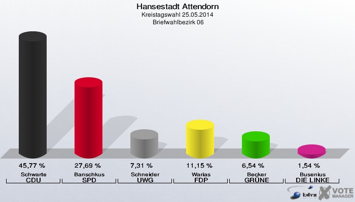 Hansestadt Attendorn, Kreistagswahl 25.05.2014,  Briefwahlbezirk 06: Schwarte CDU: 45,77 %. Banschkus SPD: 27,69 %. Schneider UWG: 7,31 %. Warias FDP: 11,15 %. Becker GRÜNE: 6,54 %. Busenius DIE LINKE: 1,54 %. 