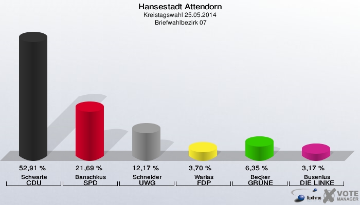Hansestadt Attendorn, Kreistagswahl 25.05.2014,  Briefwahlbezirk 07: Schwarte CDU: 52,91 %. Banschkus SPD: 21,69 %. Schneider UWG: 12,17 %. Warias FDP: 3,70 %. Becker GRÜNE: 6,35 %. Busenius DIE LINKE: 3,17 %. 