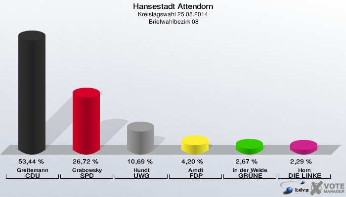 Hansestadt Attendorn, Kreistagswahl 25.05.2014,  Briefwahlbezirk 08: Greitemann CDU: 53,44 %. Grabowsky SPD: 26,72 %. Hundt UWG: 10,69 %. Arndt FDP: 4,20 %. in der Weide GRÜNE: 2,67 %. Horn DIE LINKE: 2,29 %. 