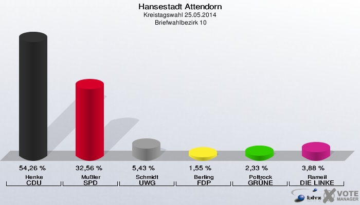 Hansestadt Attendorn, Kreistagswahl 25.05.2014,  Briefwahlbezirk 10: Henke CDU: 54,26 %. Mußler SPD: 32,56 %. Schmidt UWG: 5,43 %. Berling FDP: 1,55 %. Poltrock GRÜNE: 2,33 %. Rameil DIE LINKE: 3,88 %. 