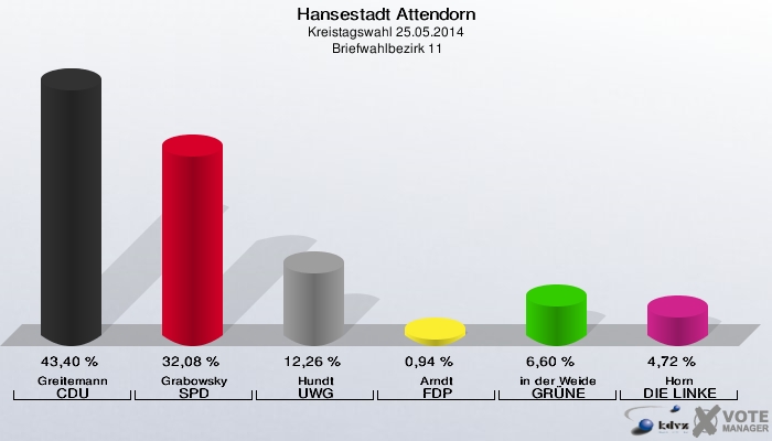 Hansestadt Attendorn, Kreistagswahl 25.05.2014,  Briefwahlbezirk 11: Greitemann CDU: 43,40 %. Grabowsky SPD: 32,08 %. Hundt UWG: 12,26 %. Arndt FDP: 0,94 %. in der Weide GRÜNE: 6,60 %. Horn DIE LINKE: 4,72 %. 