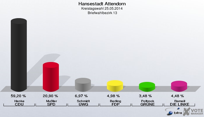 Hansestadt Attendorn, Kreistagswahl 25.05.2014,  Briefwahlbezirk 13: Henke CDU: 59,20 %. Mußler SPD: 20,90 %. Schmidt UWG: 6,97 %. Berling FDP: 4,98 %. Poltrock GRÜNE: 3,48 %. Rameil DIE LINKE: 4,48 %. 