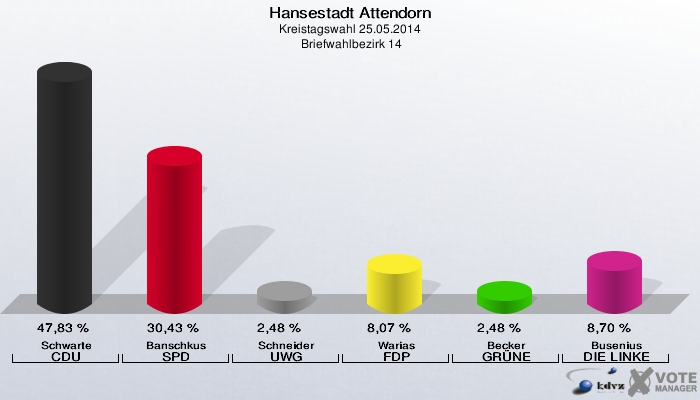 Hansestadt Attendorn, Kreistagswahl 25.05.2014,  Briefwahlbezirk 14: Schwarte CDU: 47,83 %. Banschkus SPD: 30,43 %. Schneider UWG: 2,48 %. Warias FDP: 8,07 %. Becker GRÜNE: 2,48 %. Busenius DIE LINKE: 8,70 %. 