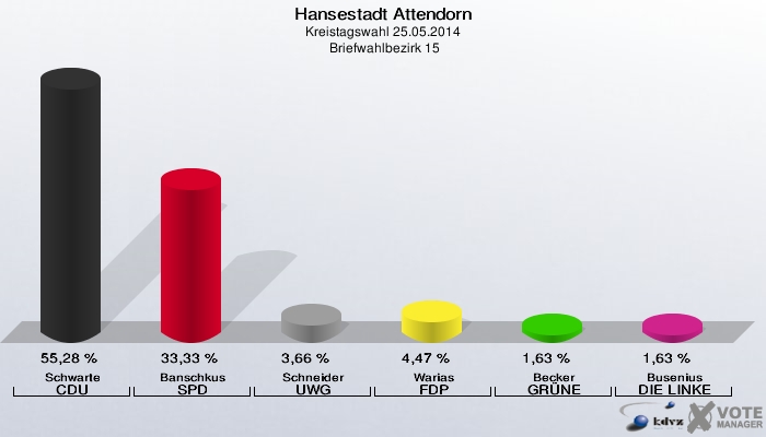 Hansestadt Attendorn, Kreistagswahl 25.05.2014,  Briefwahlbezirk 15: Schwarte CDU: 55,28 %. Banschkus SPD: 33,33 %. Schneider UWG: 3,66 %. Warias FDP: 4,47 %. Becker GRÜNE: 1,63 %. Busenius DIE LINKE: 1,63 %. 