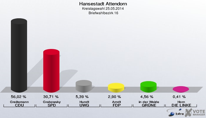 Hansestadt Attendorn, Kreistagswahl 25.05.2014,  Briefwahlbezirk 16: Greitemann CDU: 56,02 %. Grabowsky SPD: 30,71 %. Hundt UWG: 5,39 %. Arndt FDP: 2,90 %. in der Weide GRÜNE: 4,56 %. Horn DIE LINKE: 0,41 %. 