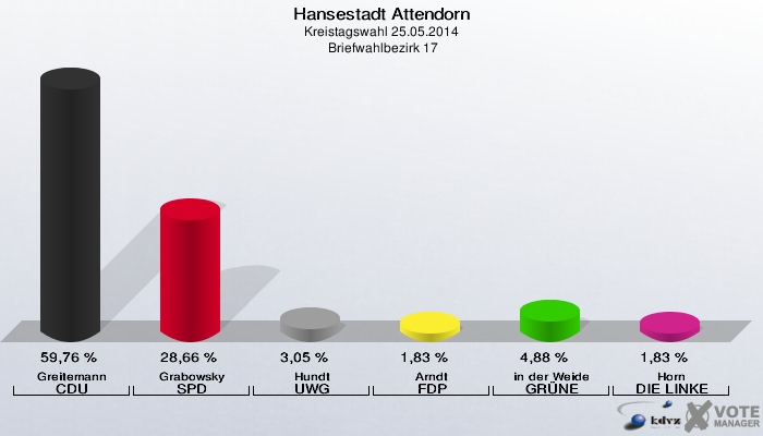 Hansestadt Attendorn, Kreistagswahl 25.05.2014,  Briefwahlbezirk 17: Greitemann CDU: 59,76 %. Grabowsky SPD: 28,66 %. Hundt UWG: 3,05 %. Arndt FDP: 1,83 %. in der Weide GRÜNE: 4,88 %. Horn DIE LINKE: 1,83 %. 