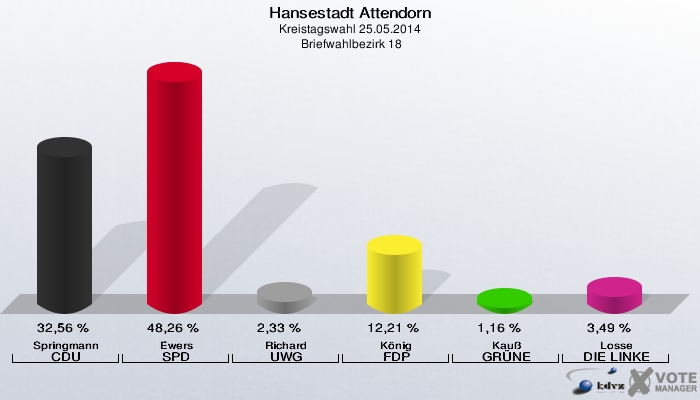 Hansestadt Attendorn, Kreistagswahl 25.05.2014,  Briefwahlbezirk 18: Springmann CDU: 32,56 %. Ewers SPD: 48,26 %. Richard UWG: 2,33 %. König FDP: 12,21 %. Kauß GRÜNE: 1,16 %. Losse DIE LINKE: 3,49 %. 