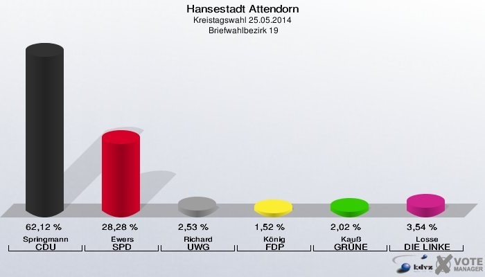 Hansestadt Attendorn, Kreistagswahl 25.05.2014,  Briefwahlbezirk 19: Springmann CDU: 62,12 %. Ewers SPD: 28,28 %. Richard UWG: 2,53 %. König FDP: 1,52 %. Kauß GRÜNE: 2,02 %. Losse DIE LINKE: 3,54 %. 