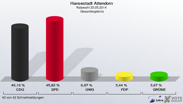 Hansestadt Attendorn, Ratswahl 25.05.2014,  Gesamtergebnis: CDU: 40,10 %. SPD: 45,82 %. UWG: 6,97 %. FDP: 3,44 %. GRÜNE: 3,67 %. 42 von 42 Schnellmeldungen