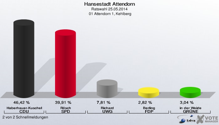 Hansestadt Attendorn, Ratswahl 25.05.2014,  01 Attendorn 1, Kehlberg: Haberhauer-Kuschel CDU: 46,42 %. Rösch SPD: 39,91 %. Richard UWG: 7,81 %. Berling FDP: 2,82 %. in der Weide GRÜNE: 3,04 %. 2 von 2 Schnellmeldungen