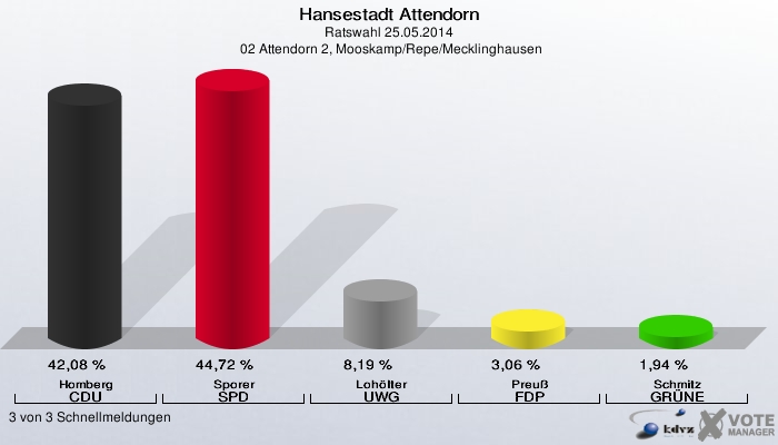 Hansestadt Attendorn, Ratswahl 25.05.2014,  02 Attendorn 2, Mooskamp/Repe/Mecklinghausen: Homberg CDU: 42,08 %. Sporer SPD: 44,72 %. Lohölter UWG: 8,19 %. Preuß FDP: 3,06 %. Schmitz GRÜNE: 1,94 %. 3 von 3 Schnellmeldungen