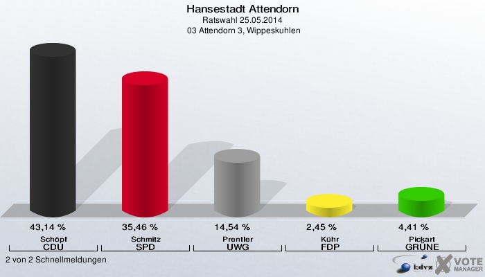 Hansestadt Attendorn, Ratswahl 25.05.2014,  03 Attendorn 3, Wippeskuhlen: Schöpf CDU: 43,14 %. Schmitz SPD: 35,46 %. Prentler UWG: 14,54 %. Kühr FDP: 2,45 %. Pickart GRÜNE: 4,41 %. 2 von 2 Schnellmeldungen