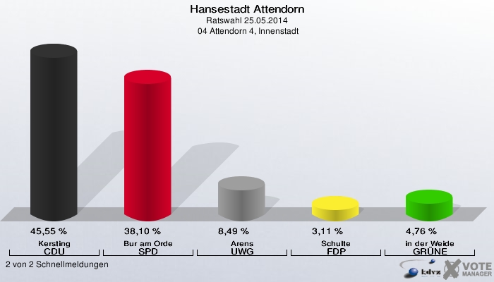 Hansestadt Attendorn, Ratswahl 25.05.2014,  04 Attendorn 4, Innenstadt: Kersting CDU: 45,55 %. Bur am Orde SPD: 38,10 %. Arens UWG: 8,49 %. Schulte FDP: 3,11 %. in der Weide GRÜNE: 4,76 %. 2 von 2 Schnellmeldungen
