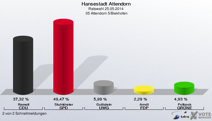 Hansestadt Attendorn, Ratswahl 25.05.2014,  05 Attendorn 5/Biekhofen: Rameil CDU: 37,32 %. Stuhldreier SPD: 49,47 %. Guttstein UWG: 5,99 %. Arndt FDP: 2,29 %. Poltrock GRÜNE: 4,93 %. 2 von 2 Schnellmeldungen
