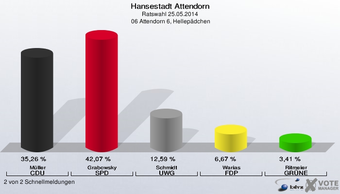 Hansestadt Attendorn, Ratswahl 25.05.2014,  06 Attendorn 6, Hellepädchen: Müller CDU: 35,26 %. Grabowsky SPD: 42,07 %. Schmidt UWG: 12,59 %. Warias FDP: 6,67 %. Ritmeier GRÜNE: 3,41 %. 2 von 2 Schnellmeldungen
