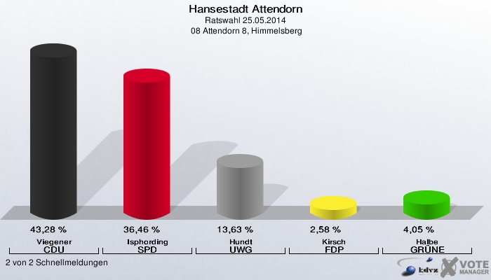 Hansestadt Attendorn, Ratswahl 25.05.2014,  08 Attendorn 8, Himmelsberg: Viegener CDU: 43,28 %. Isphording SPD: 36,46 %. Hundt UWG: 13,63 %. Kirsch FDP: 2,58 %. Halbe GRÜNE: 4,05 %. 2 von 2 Schnellmeldungen