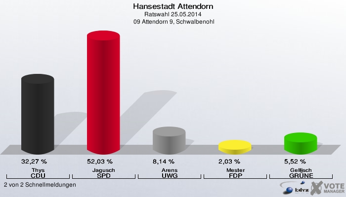 Hansestadt Attendorn, Ratswahl 25.05.2014,  09 Attendorn 9, Schwalbenohl: Thys CDU: 32,27 %. Jagusch SPD: 52,03 %. Arens UWG: 8,14 %. Mester FDP: 2,03 %. Gellisch GRÜNE: 5,52 %. 2 von 2 Schnellmeldungen